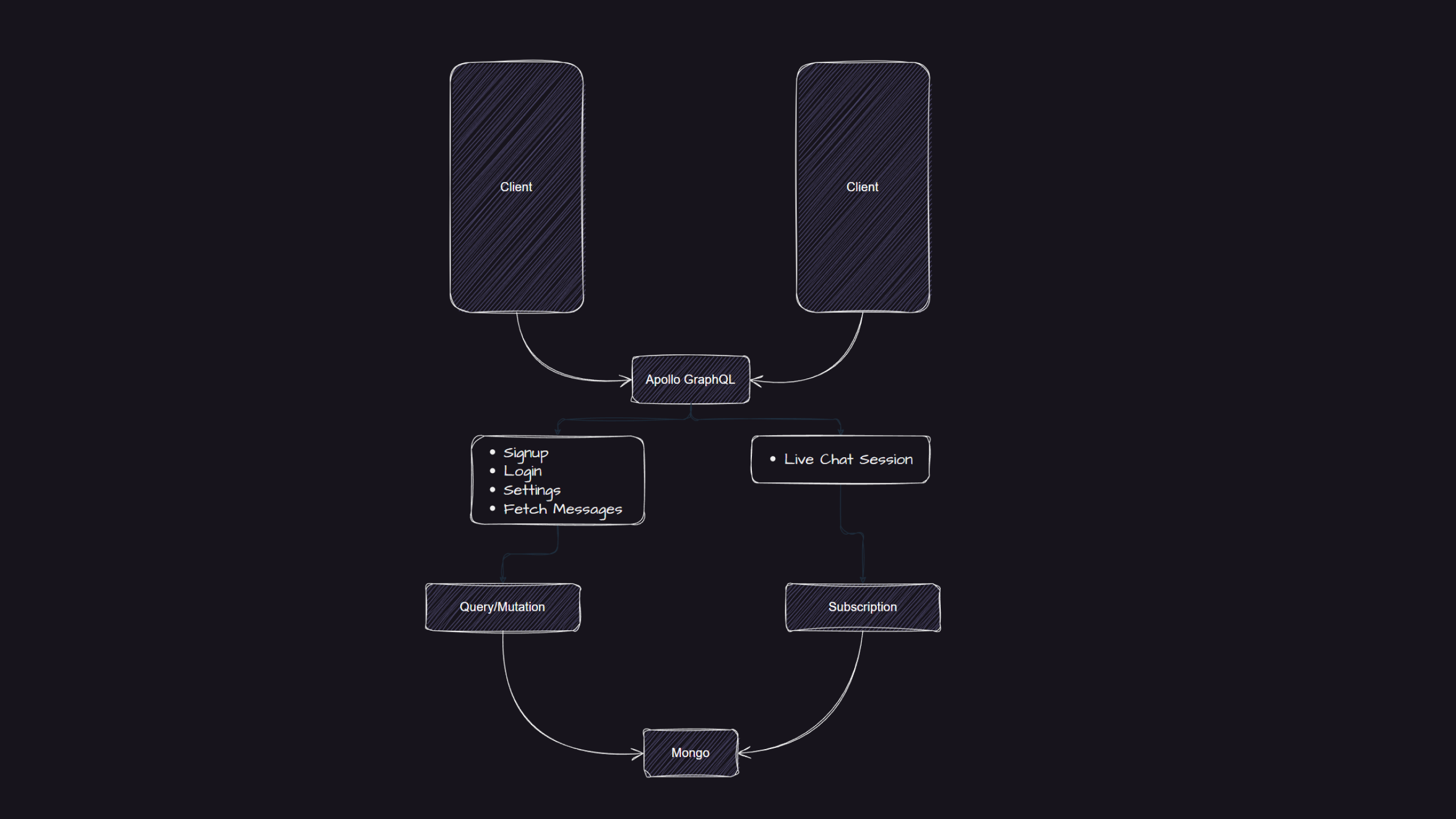 Communication path ideation